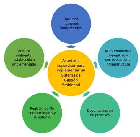 Qué es un Sistema de Gestion Ambiental Te lo Explico con Todo Detalle