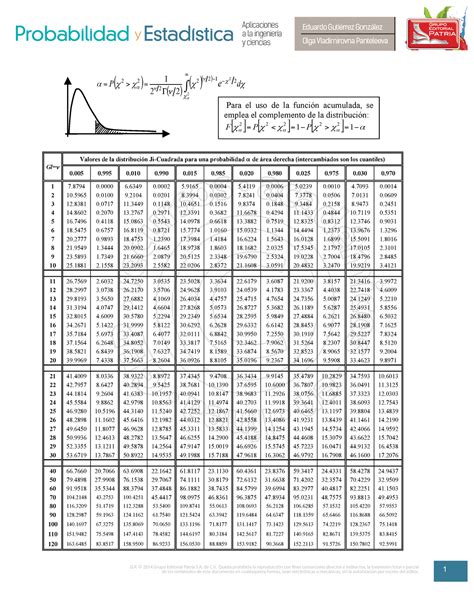 tablas de distribución de ji cuadrada para estadistica Gl ν Valores
