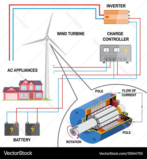 Wind turbine system for home Royalty Free Vector Image