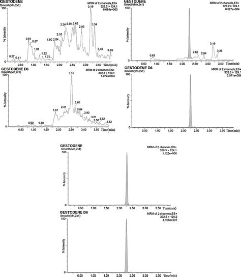 A Representative Chromatogram Of Extracted Blank Plasma Sample B