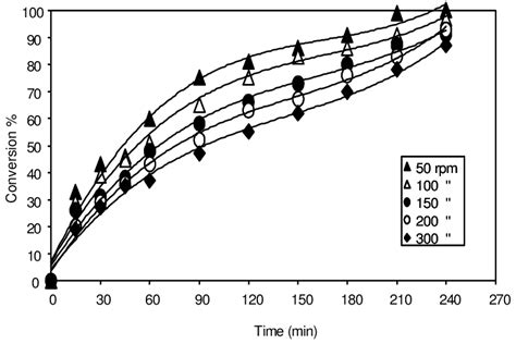 The Effect Of Agitation Speed On Monomer Conversion Vs Polymerization