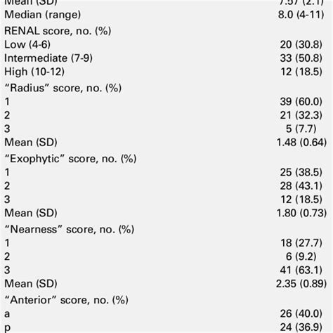 tumour characteristics  renal nephrometry score  preoperative