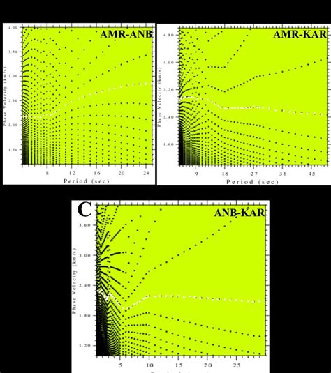 Rayleigh Wave Phase Velocity Dispersion Curve Where A B And C Show