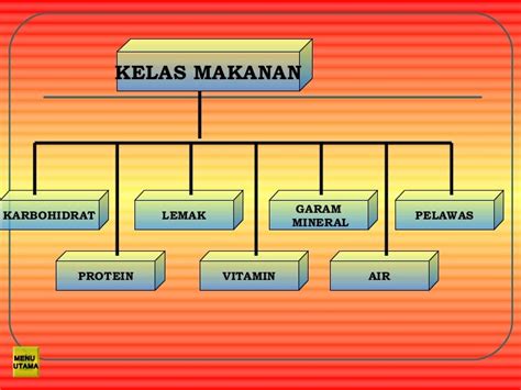 Kelas Makanan Tahun 3 Malaukuit