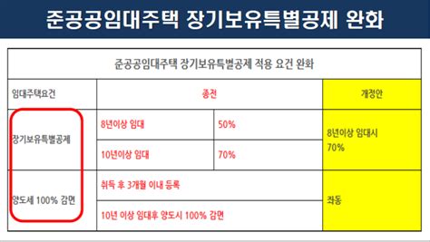 주택임대사업자의 모든 것feat 준공공임대사업자 혜택은 네이버 블로그