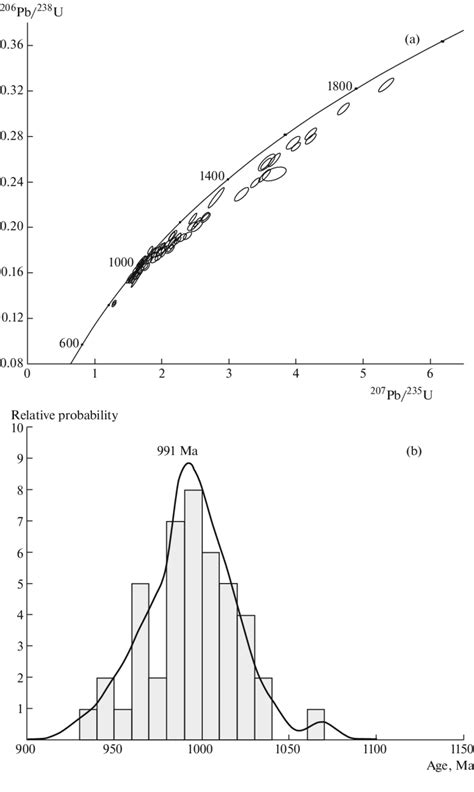 Diagram With Concordia A Curve Of Relative Probability And