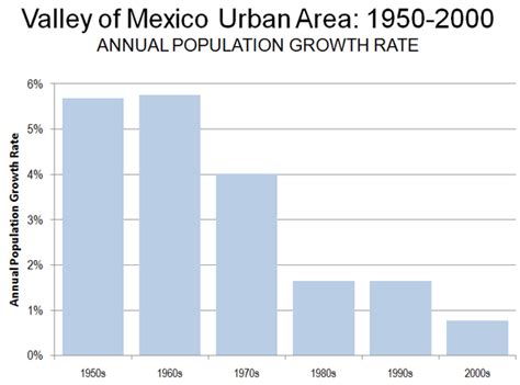 Mexico Population Growth Chart - Ponasa