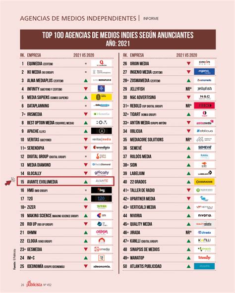 Avante Top15 Ranking Agencias De Medios Indies Avante