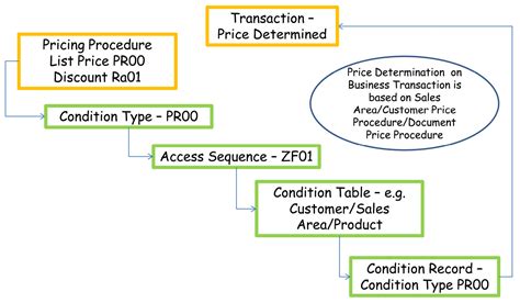 Pricing Overview Implementing Order To Cash Process In Sap