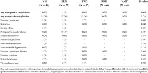 Frontiers Postoperative Complications Of Combined Phacoemulsification And Pars Plana