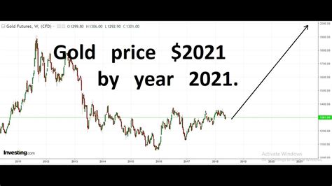 Gold Price Forecast 2021 - Gold price forecast 2020,2021,2022,2023,2024 ...