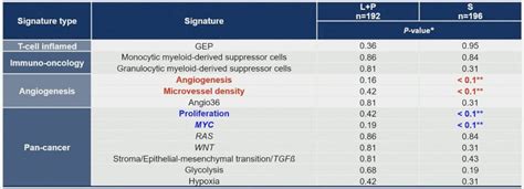 Asco Biomarker Analyses In Patients With Advanced Renal Cell