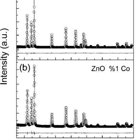 X Ray Diffraction Pattern For Zno Doped With A 2 Of Mn And B 1 Of Download Scientific