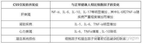 新冠靶点新视角之一：细胞因子风暴 知乎