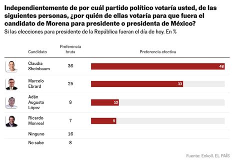 Claudia Sheinbaum Arrasa En Encuesta De El País Revista Sin Recreo