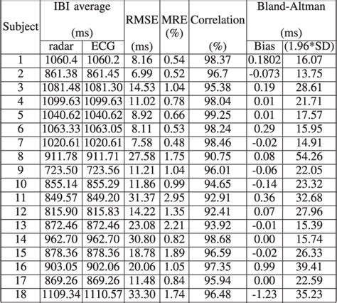 Table Ii From Non Contact Estimation Of Cardiac Inter Beat Interval And