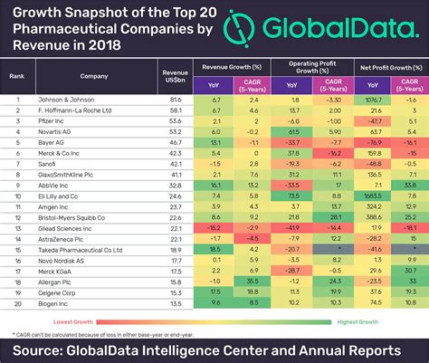 The Top Pharma Companies By Revenue 2018 Pharmaphorum