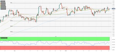 Gbp Usd Forecast Pound Sterling Bulls Encouraged As Support Holds