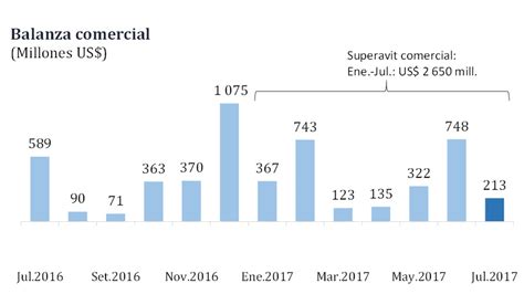 BCR Balanza comercial logra superávit de US 213 millones en julio