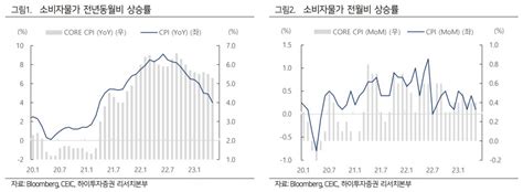 “여전히 높은 Cpi 근원물가6월 Fomc 금리 인상 종료 결정은 어려워” 이투데이