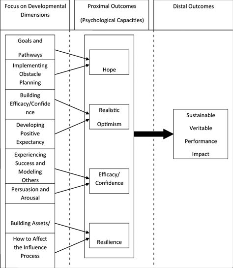 Building The Leaders Of Tomorrow The Development Of Academic