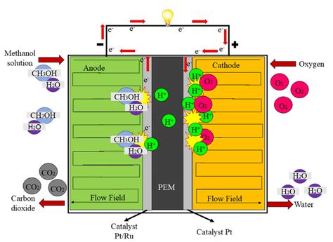 Basic Structure Of The Direct Methanol Fuel Cell Dmfc System