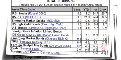 Review Performance Of Major Asset Classes In August