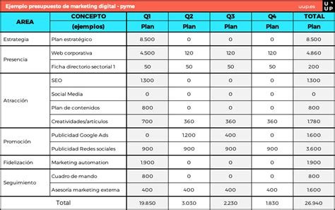 C Mo Hacer Tu Presupuesto De Marketing Digital En Pasos Uup