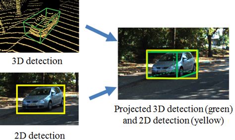 Clocs Camera Lidar Object Candidates Fusion For 3d Object Detection