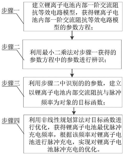 一种基于锂离子电池交流阻抗等效电路模型的脉冲充电优化方法与流程