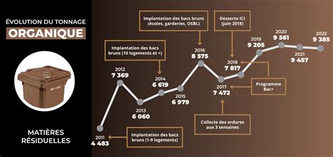 Plan directeur de gestion des matières résiduelles 2024 2028 Ville de