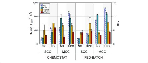 Comparison Of Q P And Relative Transcript Levels RTL Of Key Genes