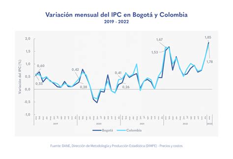 En enero de 2023 la inflación mensual de la capital fue de 1 85