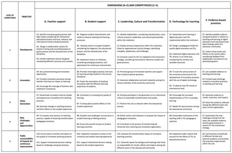 Technical Competency Framework Examples - Design Talk