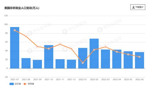 372万！美国6月非农就业增长远超预期