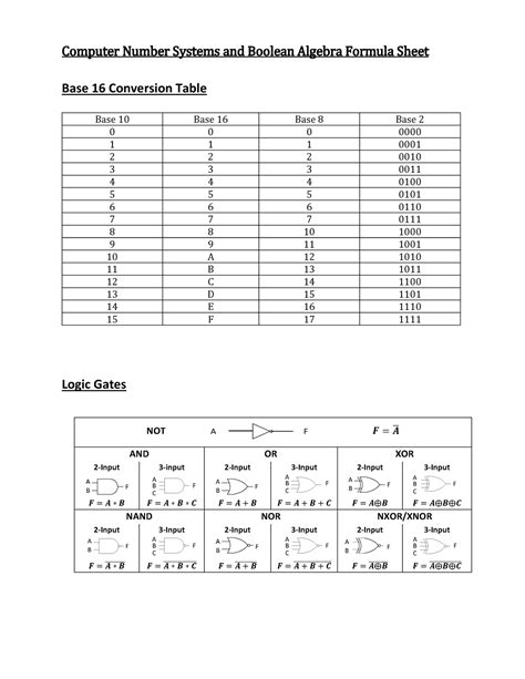 Computer Number Systems And Boolean Algebra Notes Formula Sheet