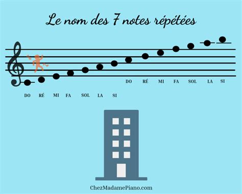 Comment lire les notes de musique sur une portée Chez Madame Piano