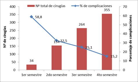 Curva De Aprendizaje De Residentes Para Cirug A De Cataratas Por