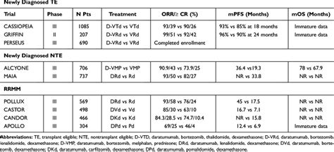 Main Clinical Trials with Daratumumab in NDMM and RRMM | Download ...