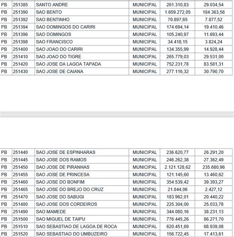 Veja quanto cada município irá receber do Governo Federal para pagar o