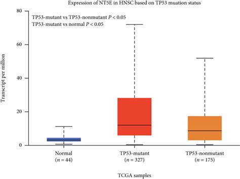 A Expression Of Nt5e In Hnsc Is Significantly Higher Than Normal