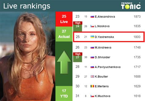 LIVE RANKINGS. Yastremska improves her ranking ahead of taking on ...