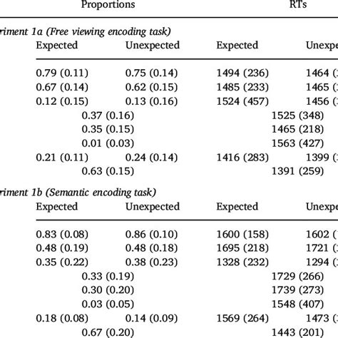 Proportions And Response Times Rts In Ms For The Different Response