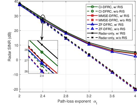 Figure 8 From Joint Transmit Waveform And Passive Beamforming Design