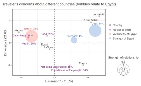 Using Bubble Charts To Show Significant Relationships And Residuals In Correspondence Analysis