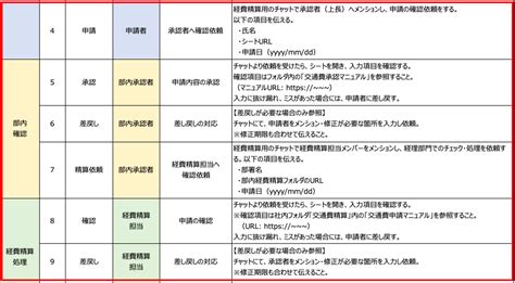 作業手順書の作り方｜具体的な作成ステップとポイント【テンプレート付き】 Kaizen Penguin