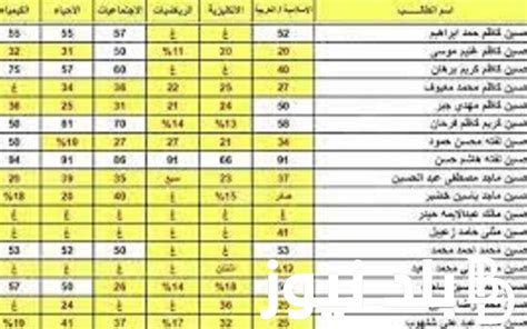 Iq الان استخراج نتائج السادس الاعدادي 2023 دور ثالث بالعراق