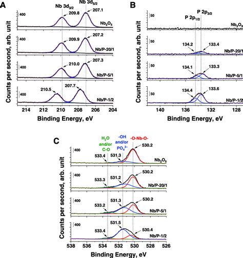 XPS Spectra In The Energy Range Of A Nb 3d B P 2p And C O 1 S