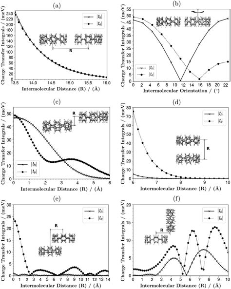 The Dependence Of Charge Transfer Integrals On Relative Distances And