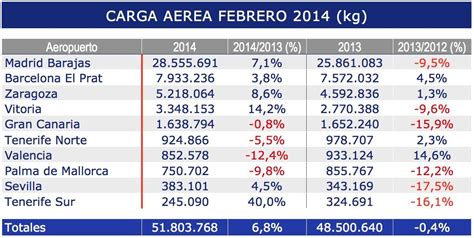 La carga aérea en los aeropuertos españoles crece un 6 8 en enero